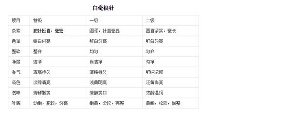 福鼎白茶等级分类（福鼎白茶等级分类图片）